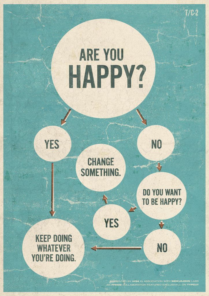 Are you happy? - flow chart